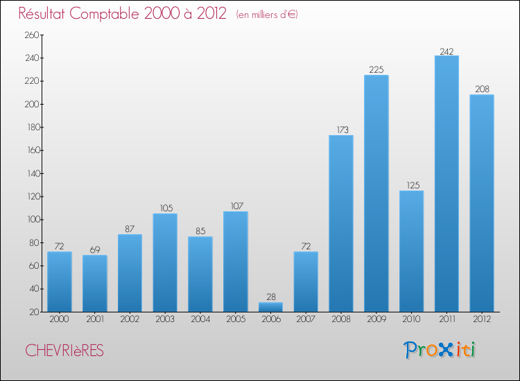 Evolution du résultat comptable pour la commune de CHEVRIèRES de 2000 à 2012 Evolution du résultat comptable pour CHEVRIèRES de 2000 à 2012