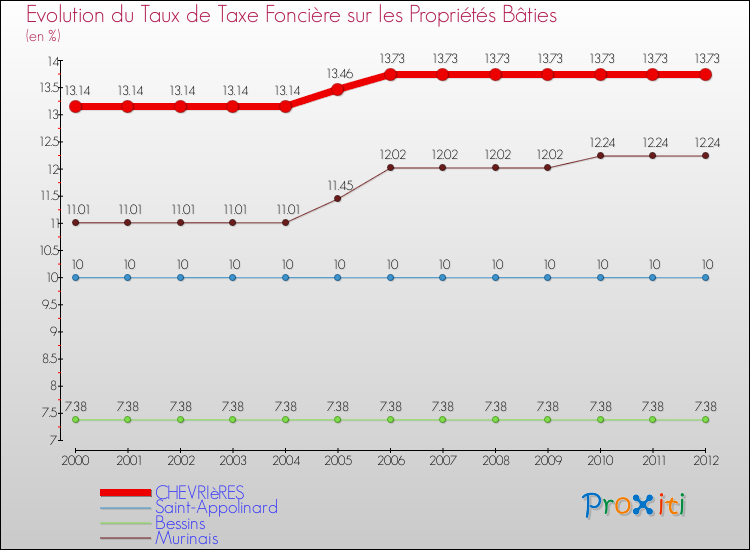 Evolution du taux de la taxe foncière sur le bati pour CHEVRIèRES et les communes proches de 2000 à 2012 Comparaison des taux de taxe foncière sur le bati pour CHEVRIèRES et les communes voisines de 2000 à 2012