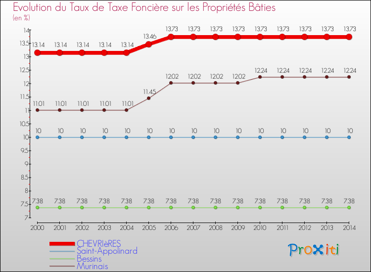 Evolution du taux de la taxe foncière sur le bati pour CHEVRIèRES et les communes proches de 2000 à 2014 Comparaison des taux de taxe foncière sur le bati pour CHEVRIèRES et les communes voisines de 2000 à 2014