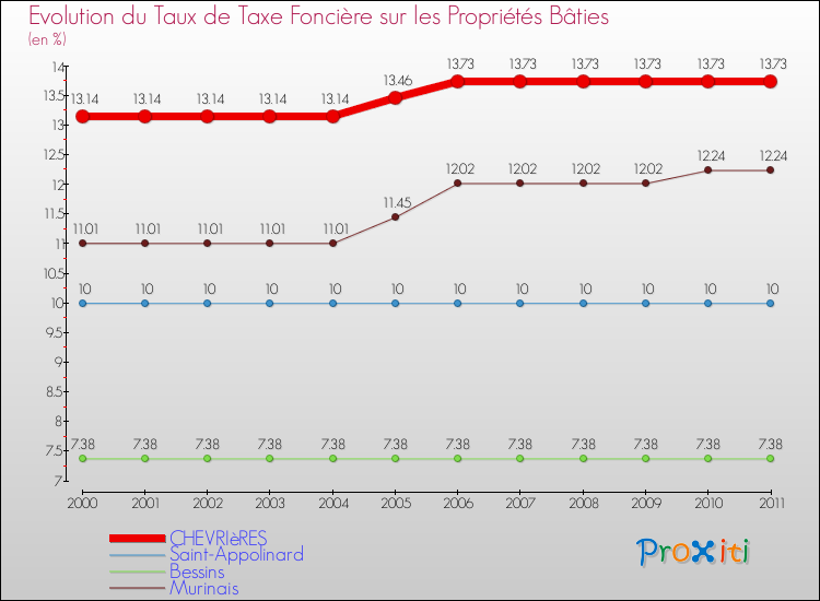 Evolution du taux de la taxe foncière sur le bati pour CHEVRIèRES et les communes proches Comparaison des taux de taxe foncière sur le bati pour CHEVRIèRES et les communes voisines