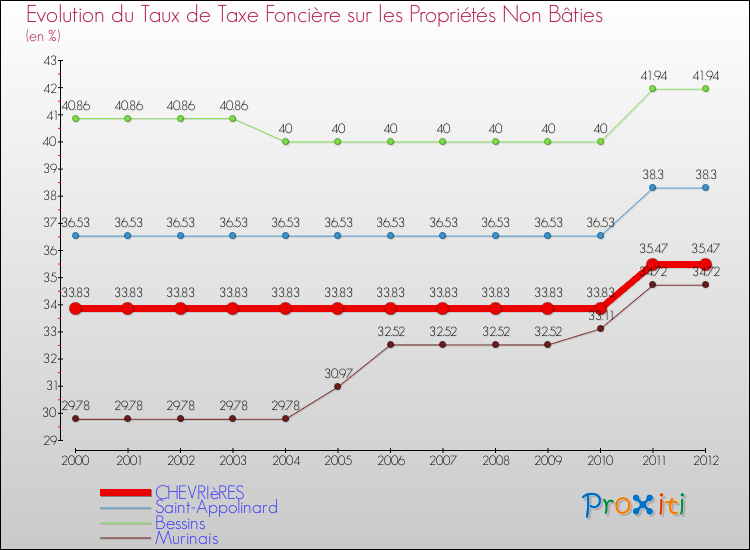 Evolution du taux de la taxe foncière sur les immeubles et terrains non batis pour CHEVRIèRES et les communes proches de 2000 à 2012 Comparaison des taux de la taxe foncière sur les immeubles et terrains non batis pour CHEVRIèRES et les communes voisines de 2000 à 2012
