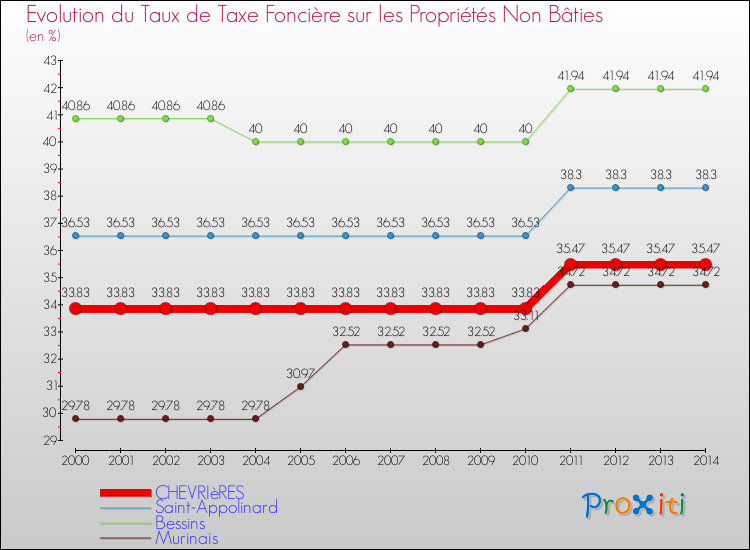 Evolution du taux de la taxe foncière sur les immeubles et terrains non batis pour CHEVRIèRES et les communes proches de 2000 à 2014 Comparaison des taux de la taxe foncière sur les immeubles et terrains non batis pour CHEVRIèRES et les communes voisines de 2000 à 2014