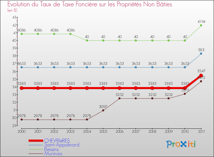 Evolution du taux de la taxe foncière sur les immeubles et terrains non batis pour CHEVRIèRES et les communes proches Comparaison des taux de la taxe foncière sur les immeubles et terrains non batis pour CHEVRIèRES et les communes voisines