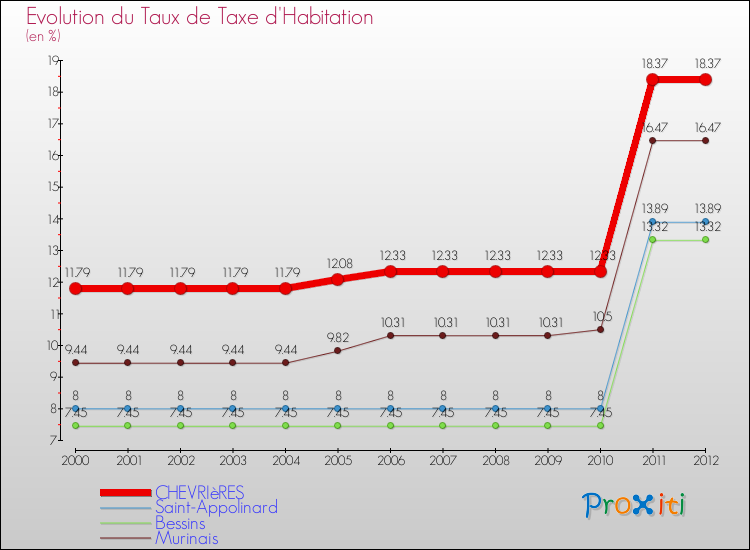 Evolution du taux de la taxe d'habitation pour CHEVRIèRES et les communes proches Comparaison des taux de la taxe d'habitation pour CHEVRIèRES et les communes voisines