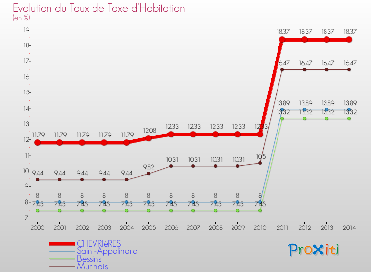 Evolution du taux de la taxe d'habitation pour CHEVRIèRES et les communes proches de 2000 à 2014 Comparaison des taux de la taxe d'habitation pour CHEVRIèRES et les communes voisines de 2000 à 2014