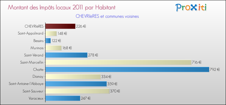 Montant des impôts locaux par Habitant pour CHEVRIèRES et les communes proches Comparaison des impôts locaux par habitant pour CHEVRIèRES et les communes voisines