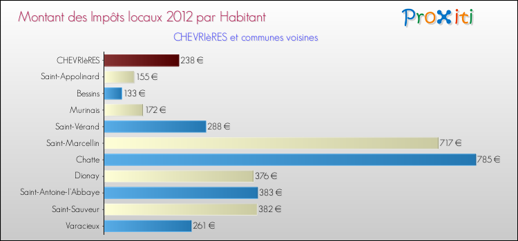 Montant des impôts locaux par Habitant pour CHEVRIèRES et les communes proches Comparaison des impôts locaux par habitant pour CHEVRIèRES et les communes voisines