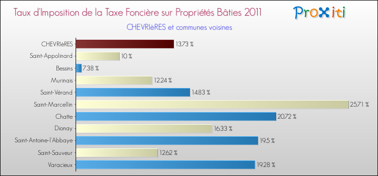 Taux d'imposition de la taxe foncière sur le bati 2011 pour CHEVRIèRES et les communes proches Comparaison des taux d'imposition de la taxe foncière sur le bati 2011 pour CHEVRIèRES et les communes voisines