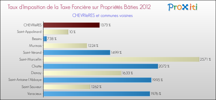 Taux d'imposition de la taxe foncière sur le bati 2012 pour CHEVRIèRES et les communes proches Comparaison des taux d'imposition de la taxe foncière sur le bati 2012 pour CHEVRIèRES et les communes voisines