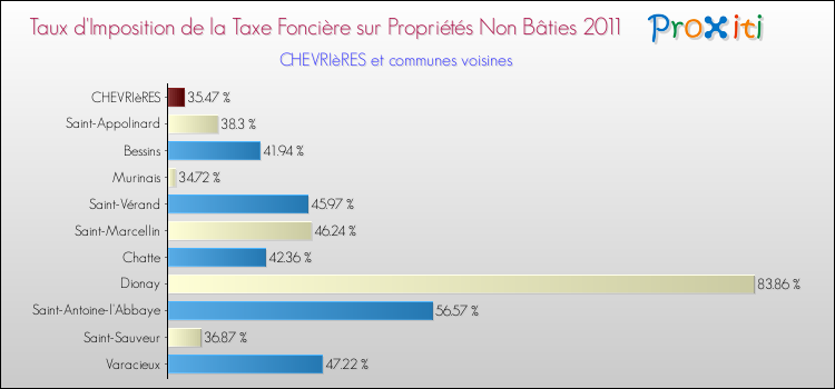 Taux d'imposition de la taxe foncière sur les immeubles et terrains non batis 2011 pour CHEVRIèRES et les communes proches Comparaison des taux d'imposition de la taxe foncière sur les immeubles et terrains non batis 2011 pour CHEVRIèRES et les communes voisines