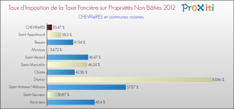 Taux d'imposition de la taxe foncière sur les immeubles et terrains non batis 2012 pour CHEVRIèRES et les communes proches Comparaison des taux d'imposition de la taxe foncière sur les immeubles et terrains non batis 2012 pour CHEVRIèRES et les communes voisines