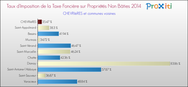 Taux d'imposition de la taxe foncière sur les immeubles et terrains non batis 2014 pour CHEVRIèRES et les communes proches Comparaison des taux d'imposition de la taxe foncière sur les immeubles et terrains non batis 2014 pour CHEVRIèRES et les communes voisines