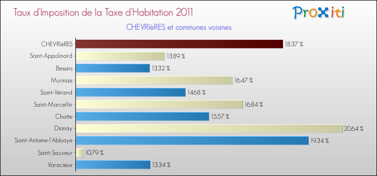 Taux d'imposition de la taxe d'habitation 2011 pour CHEVRIèRES et les communes proches Comparaison des taux d'imposition de la taxe d'habitation 2011 pour CHEVRIèRES et les communes voisines