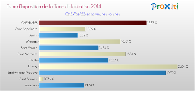 Taux d'imposition de la taxe d'habitation 2014 pour CHEVRIèRES et les communes proches Comparaison des taux d'imposition de la taxe d'habitation 2014 pour CHEVRIèRES et les communes voisines