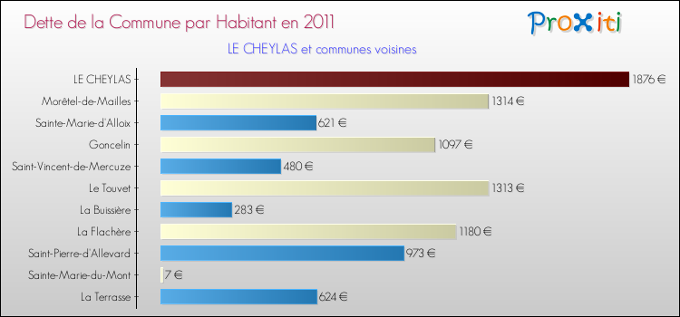 Dette par habitant de la commune en 2011 pour LE CHEYLAS et les communes proches Comparaison de la dette par habitant de la commune en 2011 pour LE CHEYLAS et les communes voisines