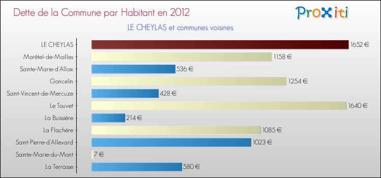 Dette par habitant de la commune en 2012 pour LE CHEYLAS et les communes proches Comparaison de la dette par habitant de la commune en 2012 pour LE CHEYLAS et les communes voisines
