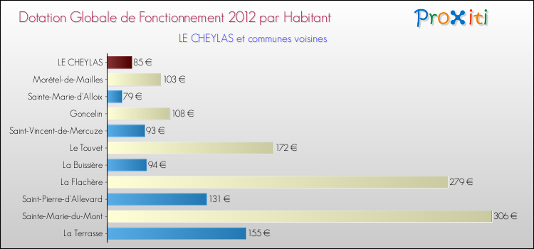 Montant des dotations globales de fonctionnement DGF par Habitant pour LE CHEYLAS et les communes proches Comparaison des des dotations globales de fonctionnement DGF par habitant pour LE CHEYLAS et les communes voisines