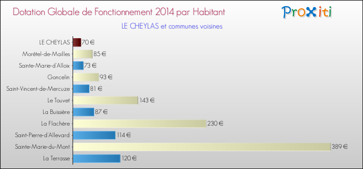 Montant des dotations globales de fonctionnement DGF par Habitant pour LE CHEYLAS et les communes proches en 2014. Comparaison des des dotations globales de fonctionnement DGF par habitant pour LE CHEYLAS et les communes voisines en 2014.