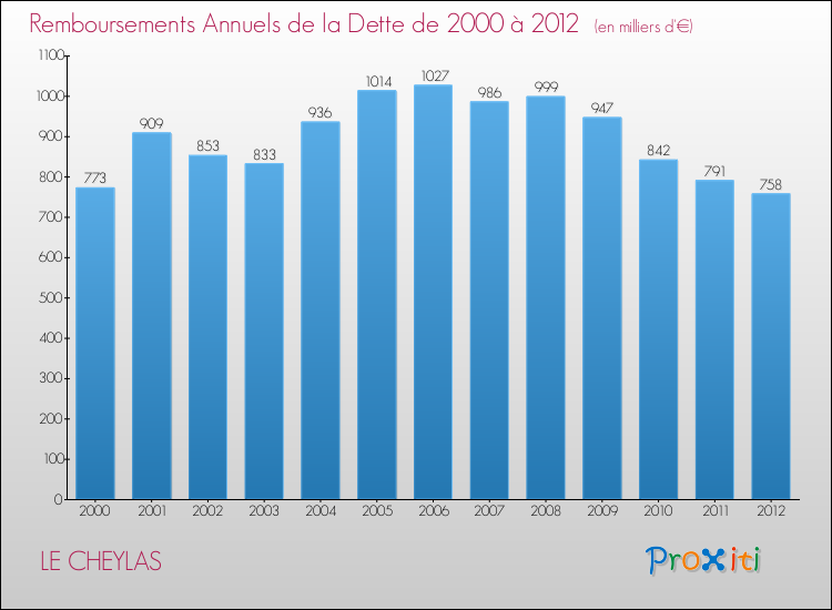 Evolution de l'annuité de la dette pour la commune de LE CHEYLAS de 2000 à 2012 Annuités de la dette pour LE CHEYLAS de 2000 à 2012