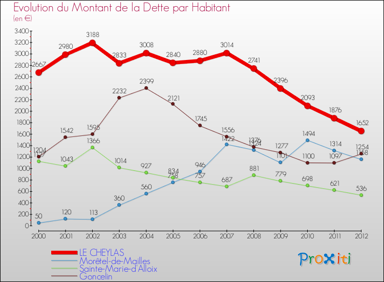 Evolution de la dette par habitant pour la commune de LE CHEYLAS et les communes proches de 2000 à 2012 Comparaison de la dette par habitant pour LE CHEYLAS et les communes voisines de 2000 à 2012
