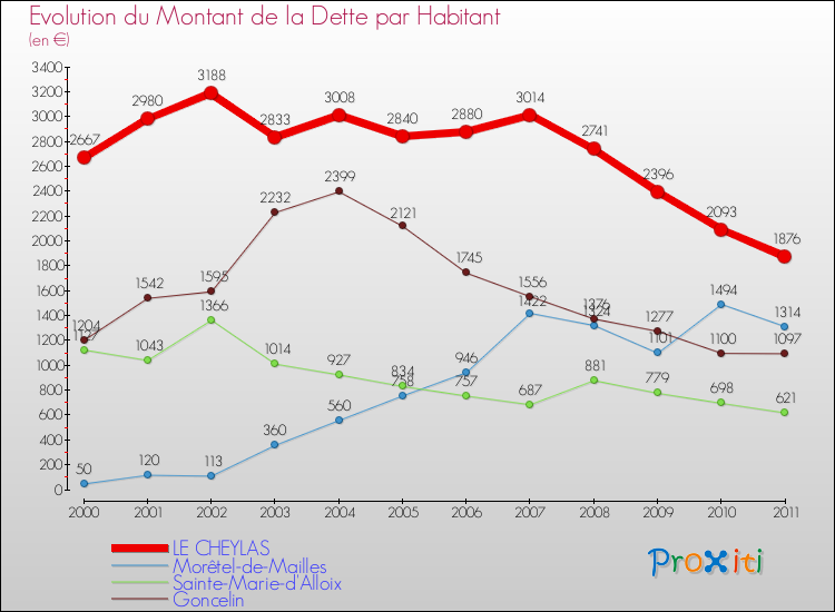 Evolution de la dette par habitant pour la commune de LE CHEYLAS et les communes proches Comparaison de la dette par habitant pour LE CHEYLAS et les communes voisines