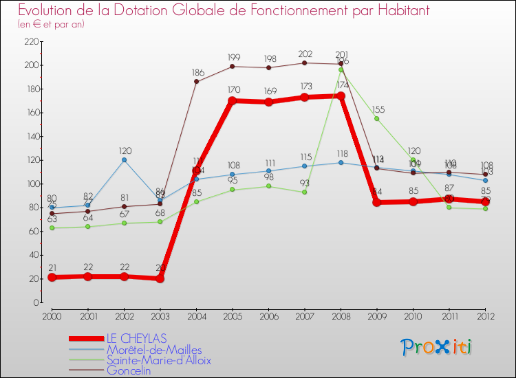 Evolution et montant de la dotation globale de fonctionnement par Habitant pour LE CHEYLAS et les communes proches Comparaison des dotations globales de fonctionnement par habitant pour LE CHEYLAS et les communes voisines