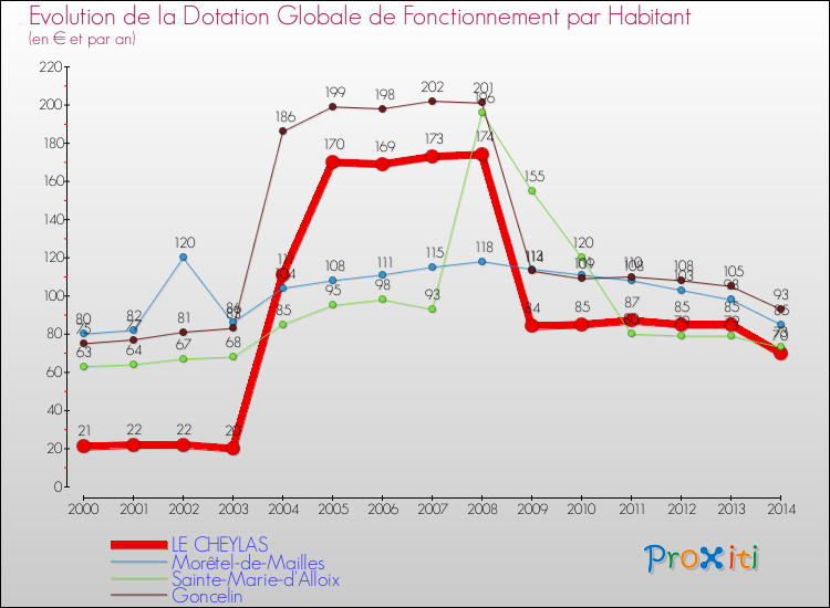 Evolution et montant de la dotation globale de fonctionnement par Habitant pour LE CHEYLAS et les communes proches de 2000 à 2014. Comparaison des dotations globales de fonctionnement par habitant pour LE CHEYLAS et les communes voisines de 2000 à 2014.