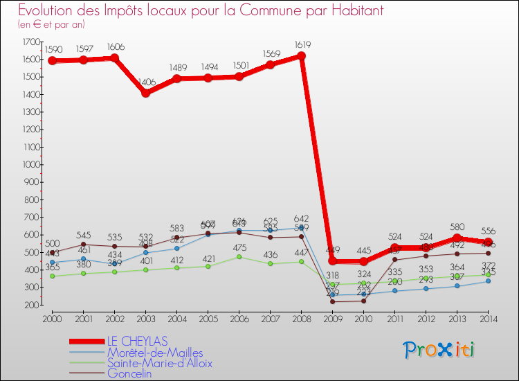 Evolution et montant des impôts locaux par Habitant pour LE CHEYLAS et les communes proches de 2000 à 2014 Comparaison des impôts locaux par habitant pour LE CHEYLAS et les communes voisines de 2000 à 2014