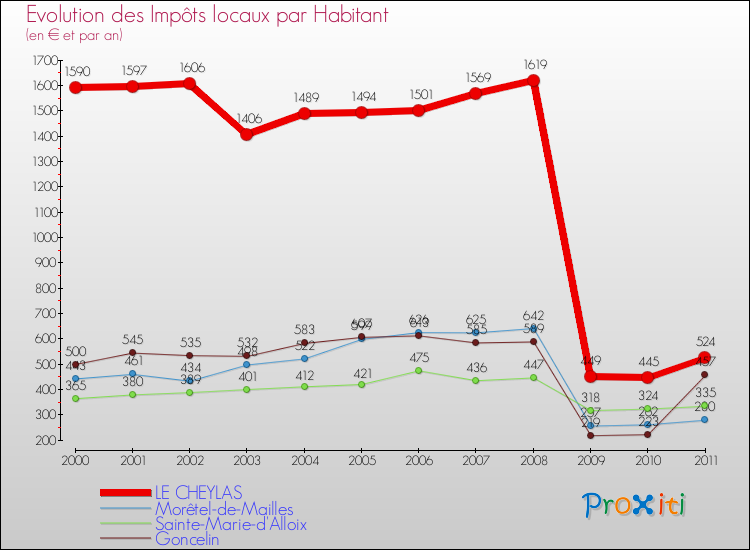 Evolution et montant des impôts locaux par Habitant pour LE CHEYLAS et les communes proches Comparaison des impôts locaux par habitant pour LE CHEYLAS et les communes voisines