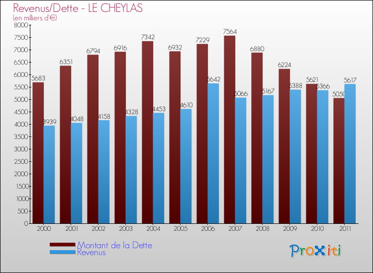 Evolution comparée de la dette et des revenus pour la commune de LE CHEYLAS de 2000 à 2011 Comparaison de la dette et des revenus pour LE CHEYLAS de 2000 à 2011