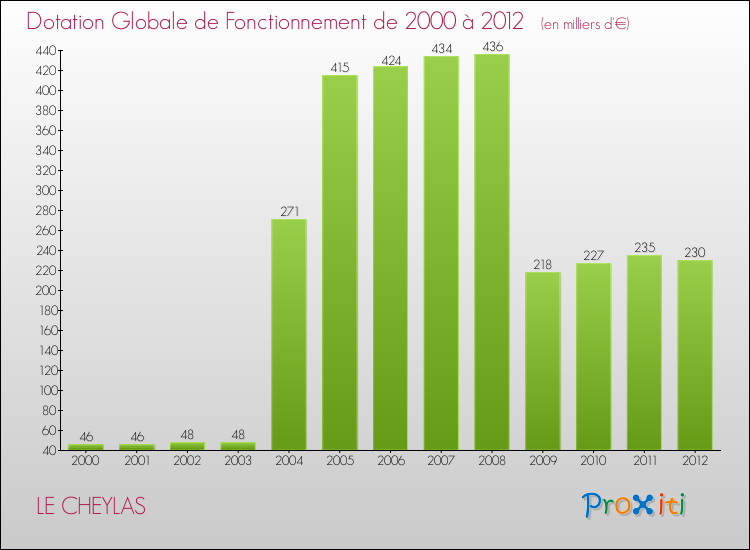 Evolution du montant de la Dotation Globale de Fonctionnement pour la commune de LE CHEYLAS de 2000 à 2012 Evolution du montant de la Dotation Globale de Fonctionnement pour LE CHEYLAS de 2000 à 2012