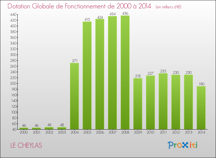 Evolution du montant de la Dotation Globale de Fonctionnement pour la commune de LE CHEYLAS de 2000 à 2014 Evolution du montant de la Dotation Globale de Fonctionnement pour LE CHEYLAS de 2000 à 2014