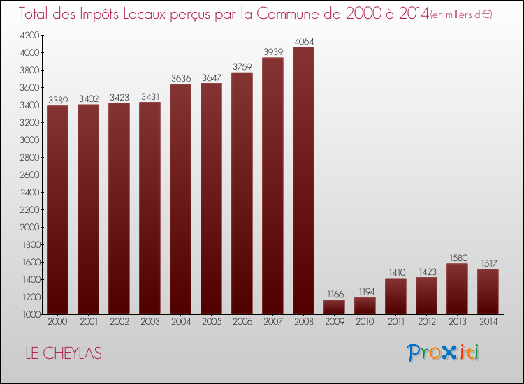 Evolution des Impôts Locaux pour la commune de LE CHEYLAS de 2000 à 2014 Evolution des Impôts Locaux pour LE CHEYLAS de 2000 à 2014