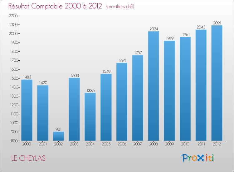 Evolution du résultat comptable pour la commune de LE CHEYLAS de 2000 à 2012 Evolution du résultat comptable pour LE CHEYLAS de 2000 à 2012