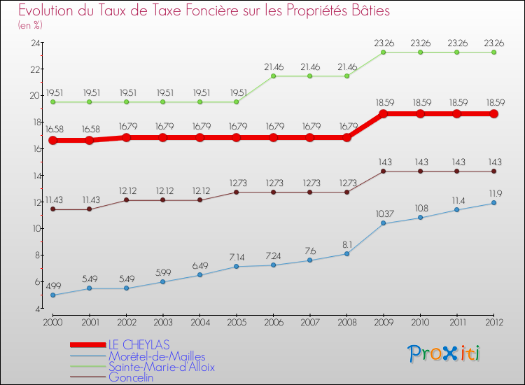 Evolution du taux de la taxe foncière sur le bati pour LE CHEYLAS et les communes proches de 2000 à 2012 Comparaison des taux de taxe foncière sur le bati pour LE CHEYLAS et les communes voisines de 2000 à 2012
