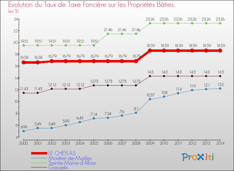 Evolution du taux de la taxe foncière sur le bati pour LE CHEYLAS et les communes proches de 2000 à 2014 Comparaison des taux de taxe foncière sur le bati pour LE CHEYLAS et les communes voisines de 2000 à 2014