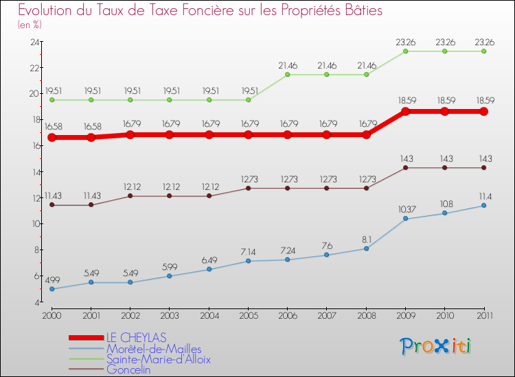 Evolution du taux de la taxe foncière sur le bati pour LE CHEYLAS et les communes proches Comparaison des taux de taxe foncière sur le bati pour LE CHEYLAS et les communes voisines