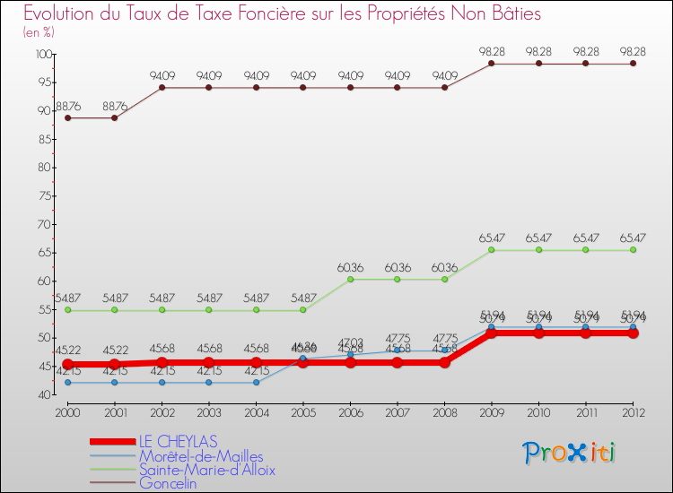 Evolution du taux de la taxe foncière sur les immeubles et terrains non batis pour LE CHEYLAS et les communes proches de 2000 à 2012 Comparaison des taux de la taxe foncière sur les immeubles et terrains non batis pour LE CHEYLAS et les communes voisines de 2000 à 2012