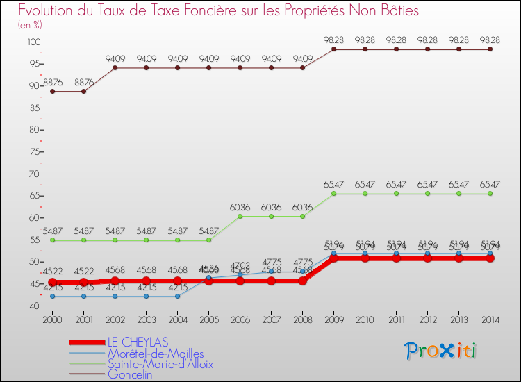 Evolution du taux de la taxe foncière sur les immeubles et terrains non batis pour LE CHEYLAS et les communes proches de 2000 à 2014 Comparaison des taux de la taxe foncière sur les immeubles et terrains non batis pour LE CHEYLAS et les communes voisines de 2000 à 2014