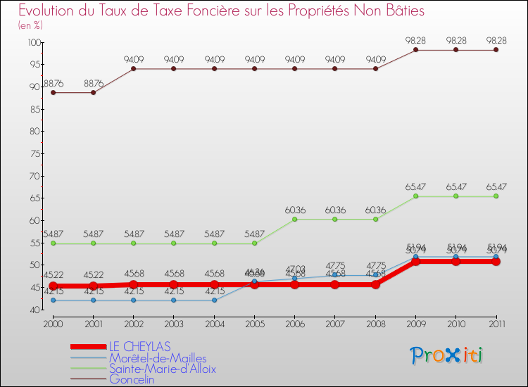 Evolution du taux de la taxe foncière sur les immeubles et terrains non batis pour LE CHEYLAS et les communes proches Comparaison des taux de la taxe foncière sur les immeubles et terrains non batis pour LE CHEYLAS et les communes voisines
