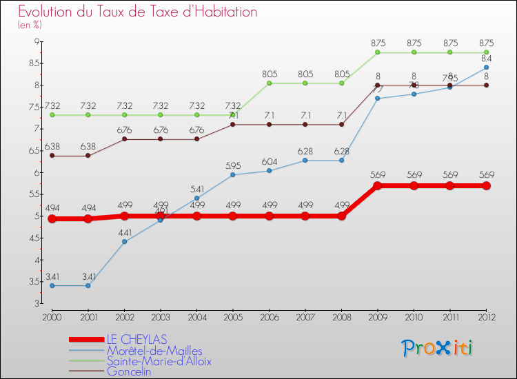 Evolution du taux de la taxe d'habitation pour LE CHEYLAS et les communes proches Comparaison des taux de la taxe d'habitation pour LE CHEYLAS et les communes voisines