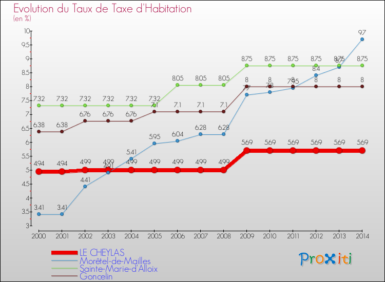 Evolution du taux de la taxe d'habitation pour LE CHEYLAS et les communes proches de 2000 à 2014 Comparaison des taux de la taxe d'habitation pour LE CHEYLAS et les communes voisines de 2000 à 2014