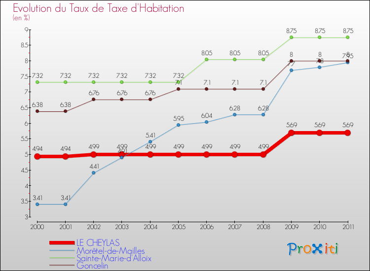 Evolution du taux de la taxe d'habitation pour LE CHEYLAS et les communes proches Comparaison des taux de la taxe d'habitation pour LE CHEYLAS et les communes voisines