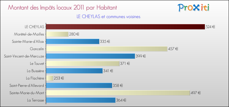 Montant des impôts locaux par Habitant pour LE CHEYLAS et les communes proches Comparaison des impôts locaux par habitant pour LE CHEYLAS et les communes voisines