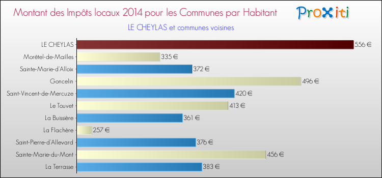 Montant des impôts locaux par Habitant pour LE CHEYLAS et les communes proches en 2014 Comparaison des impôts locaux par habitant pour LE CHEYLAS et les communes voisines en 2014