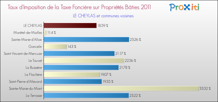 Taux d'imposition de la taxe foncière sur le bati 2011 pour LE CHEYLAS et les communes proches Comparaison des taux d'imposition de la taxe foncière sur le bati 2011 pour LE CHEYLAS et les communes voisines