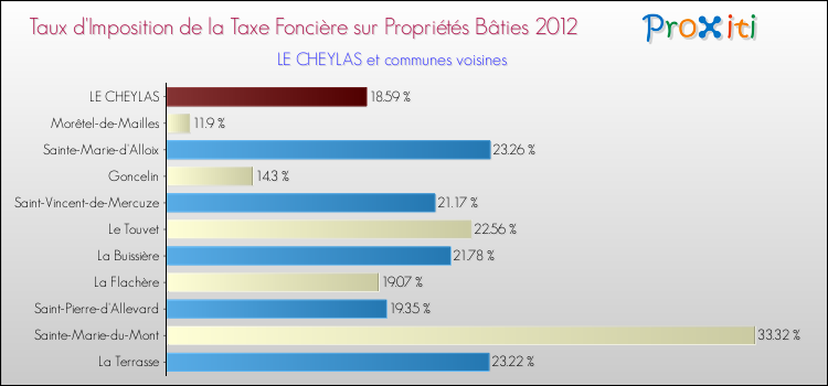 Taux d'imposition de la taxe foncière sur le bati 2012 pour LE CHEYLAS et les communes proches Comparaison des taux d'imposition de la taxe foncière sur le bati 2012 pour LE CHEYLAS et les communes voisines