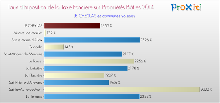 Taux d'imposition de la taxe foncière sur le bati 2014 pour LE CHEYLAS et les communes proches Comparaison des taux d'imposition de la taxe foncière sur le bati 2014 pour LE CHEYLAS et les communes voisines