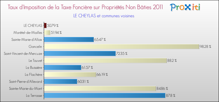 Taux d'imposition de la taxe foncière sur les immeubles et terrains non batis 2011 pour LE CHEYLAS et les communes proches Comparaison des taux d'imposition de la taxe foncière sur les immeubles et terrains non batis 2011 pour LE CHEYLAS et les communes voisines