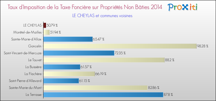 Taux d'imposition de la taxe foncière sur les immeubles et terrains non batis 2014 pour LE CHEYLAS et les communes proches Comparaison des taux d'imposition de la taxe foncière sur les immeubles et terrains non batis 2014 pour LE CHEYLAS et les communes voisines